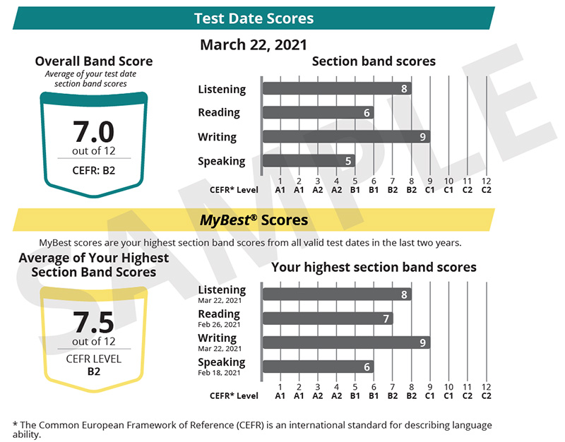Ce graphique montre les scores de la date du test et les scores MyBest d’un rapport de scores TOEFL Essentials. Les scores de la date du test sont indiqués avec la date du 22 mars 2021. Le score global de la bande est de 7,0 sur 12, avec un niveau CECR de B2. Les scores de la bande de section sont affichés dans un graphique à barres, avec des scores de 8 en écoute, 6 en lecture, 9 en écrit et 5 en expression orale. Sous l’en-tête des scores MyBest figure la note « Les scores MyBest sont vos meilleurs scores de section sur toutes les dates valides des tests des deux dernières années. » La moyenne de vos meilleurs scores de section est de 7,5 sur 12, avec un niveau CECR de B2. Les scores de la bande de section sont affichés dans un graphique à barres, avec des scores de 8 en écoute, 7 en lecture, 9 en écriture et 6 en expression orale. La note de bas de page indique : « Le Cadre européen commun de référence (CECR) est une norme internationale pour décrire la compétence linguistique. »